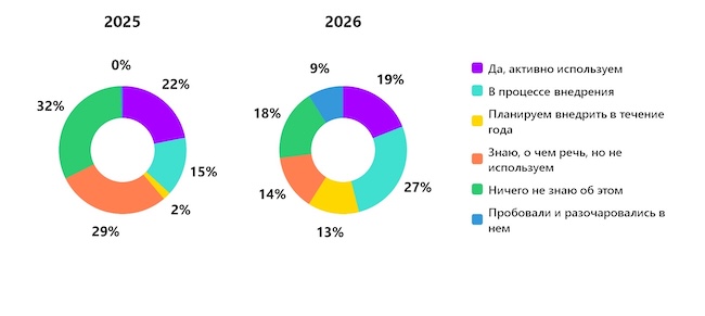 Используете ли вы датацентричный подход в кибербезопасности в своей компании?