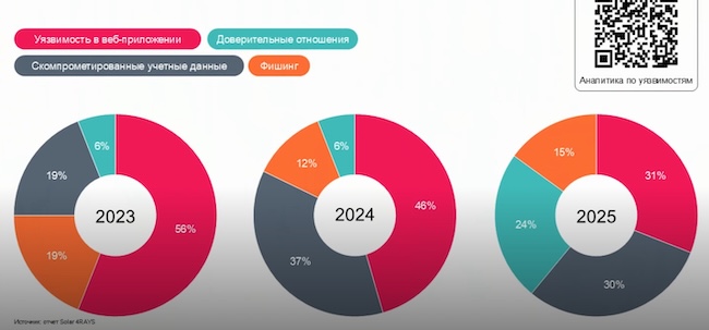 Способы проникновения в инфраструктуру