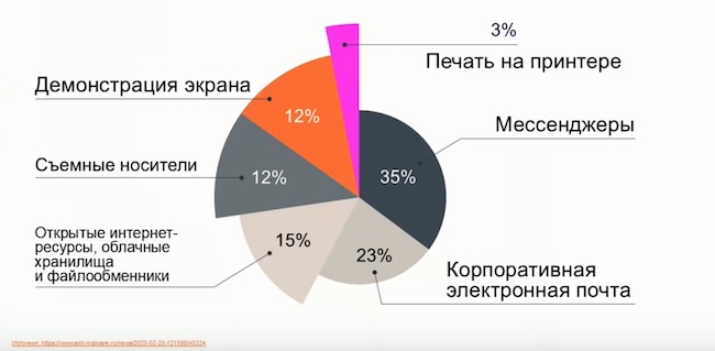 Каналы утечки данных
