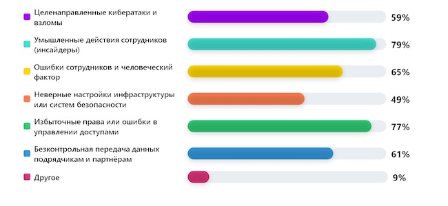 Почему происходят утечки конфиденциальных данных?