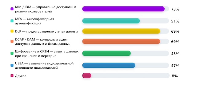 Какое из средств защиты наиболее эффективно для защиты конфиденциальных данных?