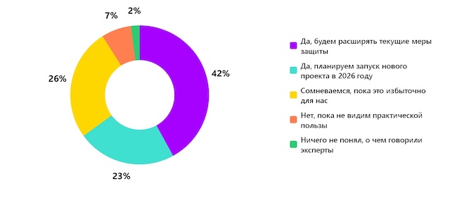 Планируете ли вы усиливать защиту конфиденциальных данных после эфира?