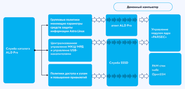 Инструменты управления инфраструктурой ALD Pro