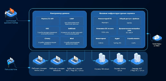 Архитектура ALD Pro