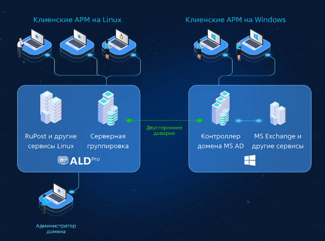 Сценарий миграции из Microsoft AD