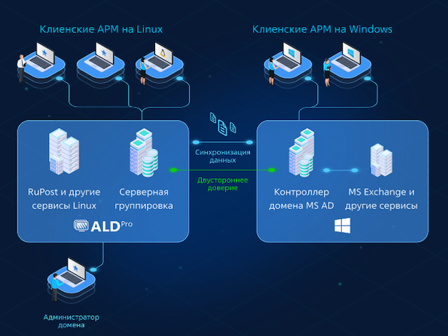 Сценарий гибридного развёртывания