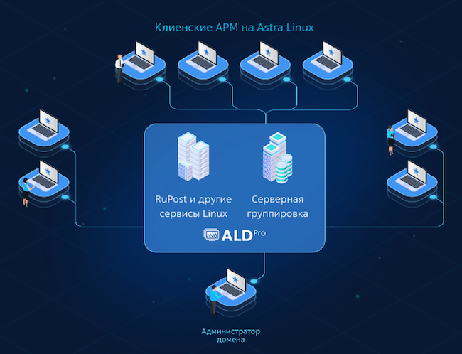 Сценарий использования ALD Pro для полного замещения