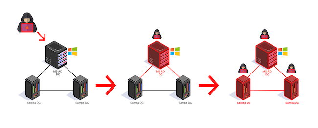 Возможность компрометации контроллеров Samba DC при работе в одном домене с контроллерами MS AD