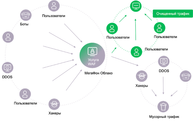 «МегаФон WAF» из облака