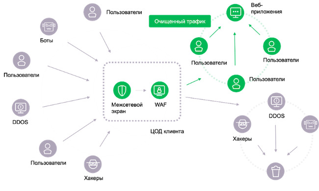 «МегаФон WAF» в инфраструктуре клиента