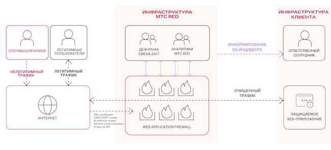 Схема работы сервиса защиты веб-приложений от МТС RED