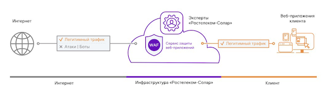Схема работы сервиса защиты веб-приложений от ГК «Солар»