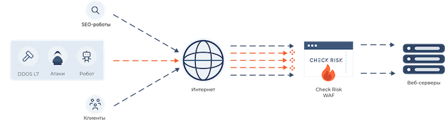 Схема работы PT Application Firewall Check Risk WAF