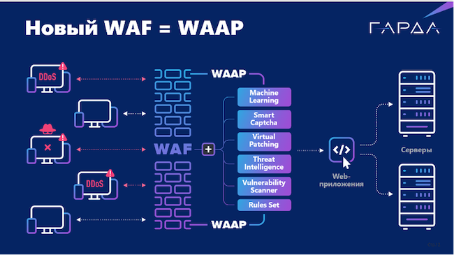 Схема работы «Гарда WAF»