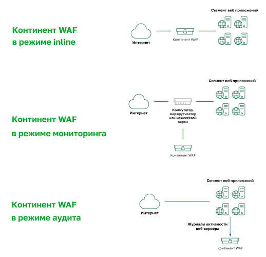 Схемы работы «Континент WAF»