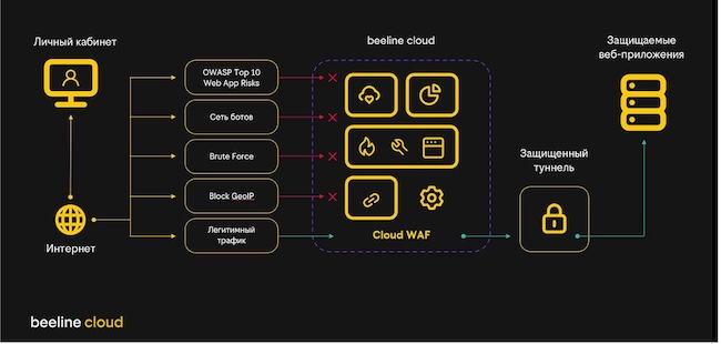 Схема работы Beeline Cloud WAF