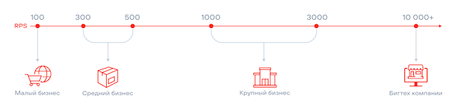 Варианты тарифов PT Cloud Application Firewall по запросам в секунду (RPS)