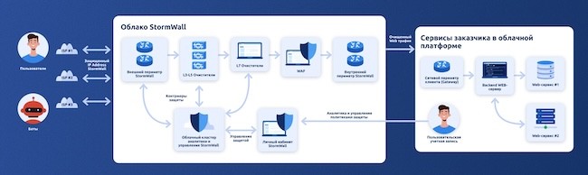 Интерфейс StormWall WAF