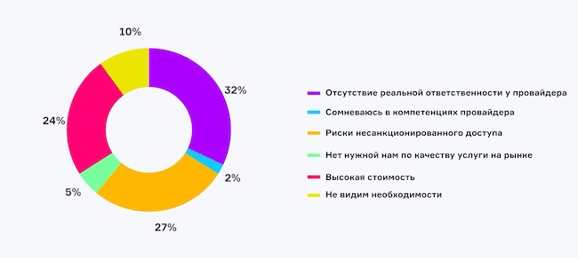 Что ограничивает вас в использовании аутсорсинга ИБ?