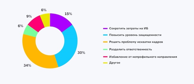 Какую главную задачу вы хотели бы решить с помощью аутсорсинга ИБ?