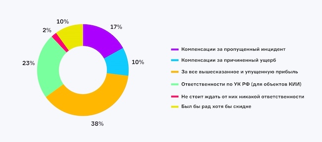 Какой ответственности и возмещения какого ущерба по SLA вы ожидаете от провайдеров услуг по ИБ?