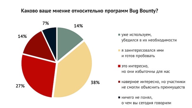 Целесообразность использования программ Bug Bounty
