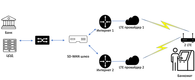 Подключение банкомата к ЦОДу банка через двух сотовых операторов