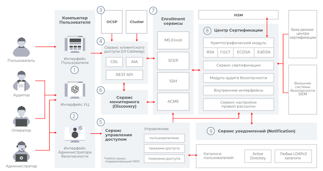 Архитектура системы SafeTech CA Архитектура системы SafeTech CA