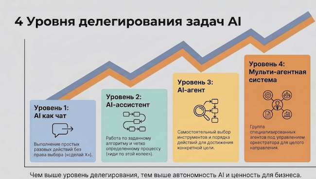 Уровни делегирования задач для ИИ в процессе безопасной разработки Уровни делегирования задач для ИИ в процессе безопасной разработки