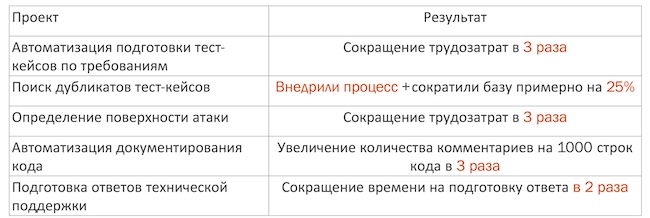 Эффект от оптимизации некоторых процессов разработки Эффект от оптимизации некоторых процессов разработки