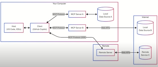Архитектура протокола MCP (источник: learn.microsoft.com) Архитектура протокола MCP (источник: learn.microsoft.com)
