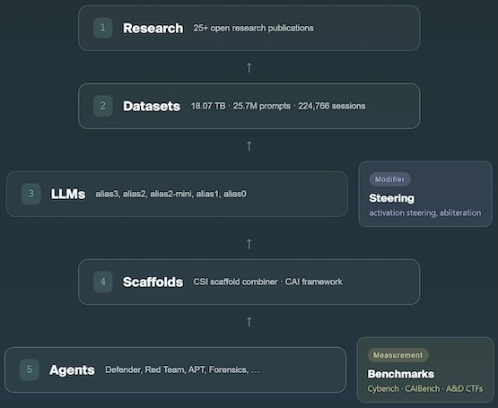 Как работает фреймворк CAI (источник: aliasrobotics.com) Как работает фреймворк CAI (источник: aliasrobotics.com)