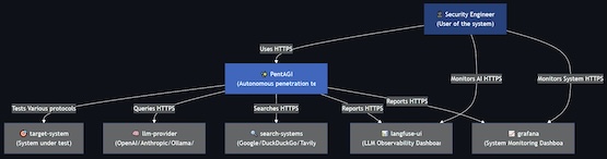 Архитектура PentAGI (источник: github.com) Архитектура PentAGI (источник: github.com)