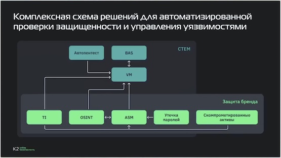 Автоматизация проверок защищённости по версии компании «К2 Кибербезопасность» Автоматизация проверок защищённости по версии компании «К2 Кибербезопасность»