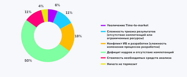 Что тормозит внедрение DevSecOps в вашей организации?