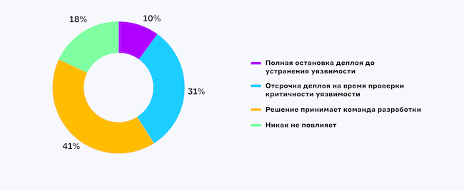 Как обнаруженные уязвимости в коде влияют на процесс деплоя в вашей компании?