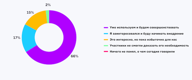 Каково ваше мнение относительно использования практик DevSecOps после эфира?