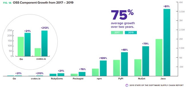 Динамика распространения компонентов Open Source в коммерческих и промышленных средах, 2017–2019 гг.