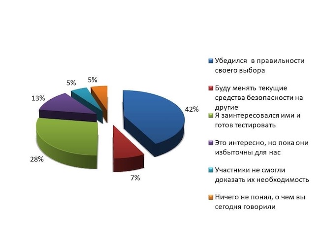 Каково ваше мнение относительно наложенных средств сетевой безопасности в технологических сетях после эфира