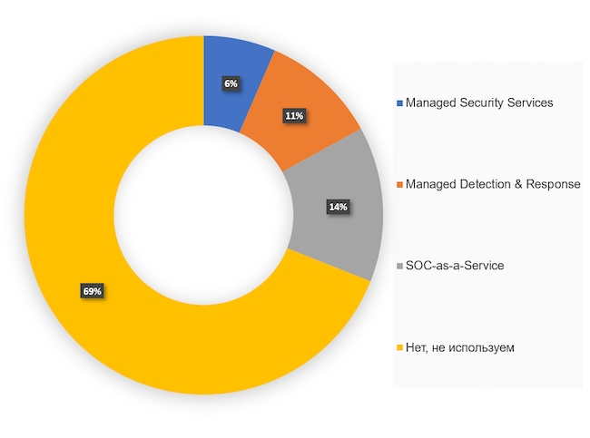 Используете ли вы одну из следующих форм аутсорсинга ИБ?