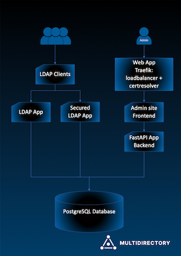 Архитектура приложения MultiDirectory