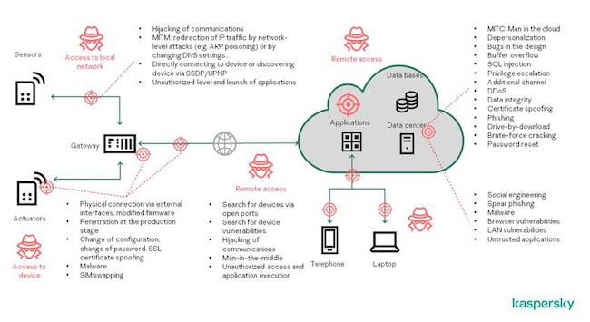 Традиционные сценарии компрометации ИТ-систем (Kaspersky)