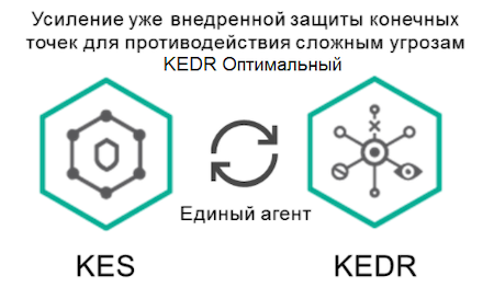 Усиленная защита конечных точек за счёт интеграции решений