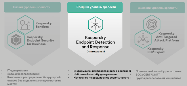 Уровни зрелости организаций в части информационной безопасности