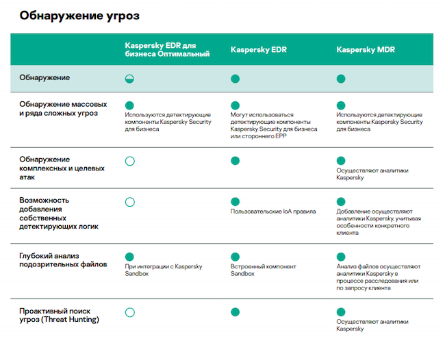 Различия между Kaspersky EDR «Оптимальный» и Kaspersky EDR