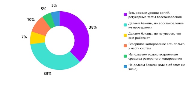 Как в вашей компании реализовано резервное копирование данных?