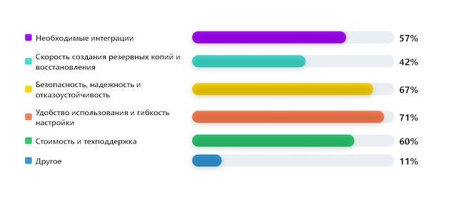 На что вы ориентируетесь при выборе системы резервного копирования?