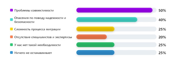 Что останавливает вас от миграции на российскую систему резервного копирования?