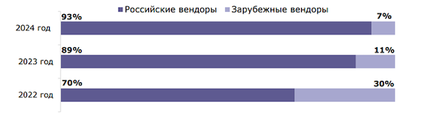 Рост доли российских вендоров и снижение доли зарубежных вендоров средств защиты информации с 2022 по 2024 год. Источник: ЦСР.