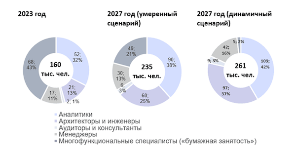 Потребность рынка труда в сфере ИБ в разрезе функциональных групп работников. Источник: Positive Technologies.
